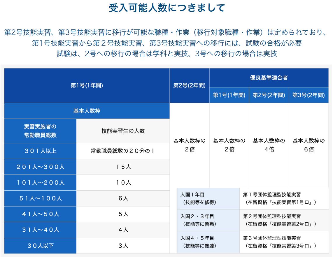 受入可能人数について